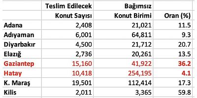 RAKAMLARLA HATAY’A VERİLEN DEĞER!